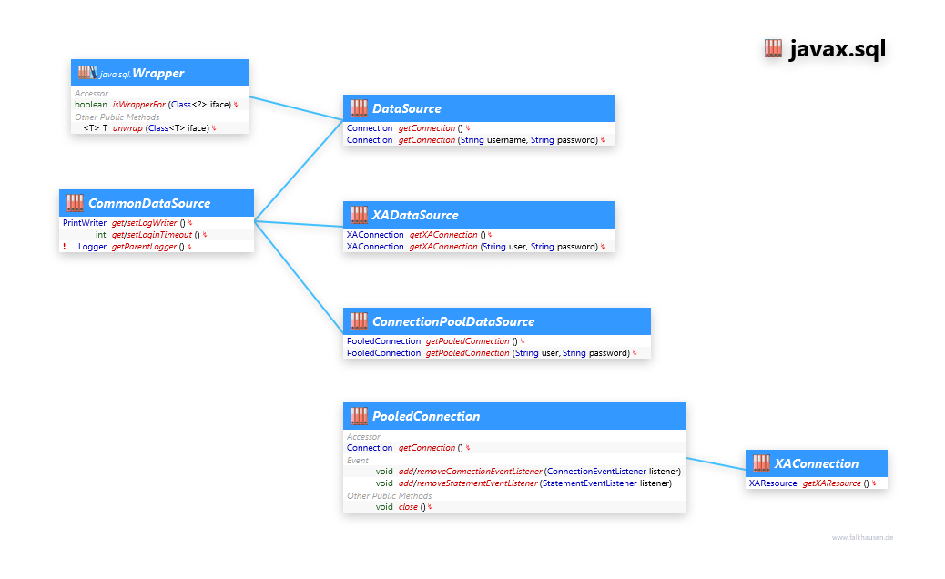 javax.sql DataSource class diagram and api documentation for Java 7