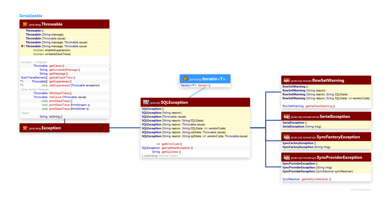 Exceptions class diagram and api documentation for Java 7