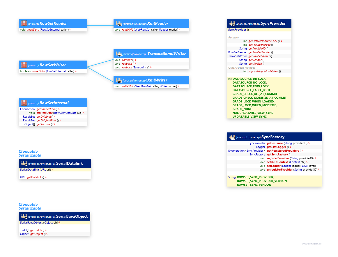 Reader, Writer class diagram and api documentation for Java 7