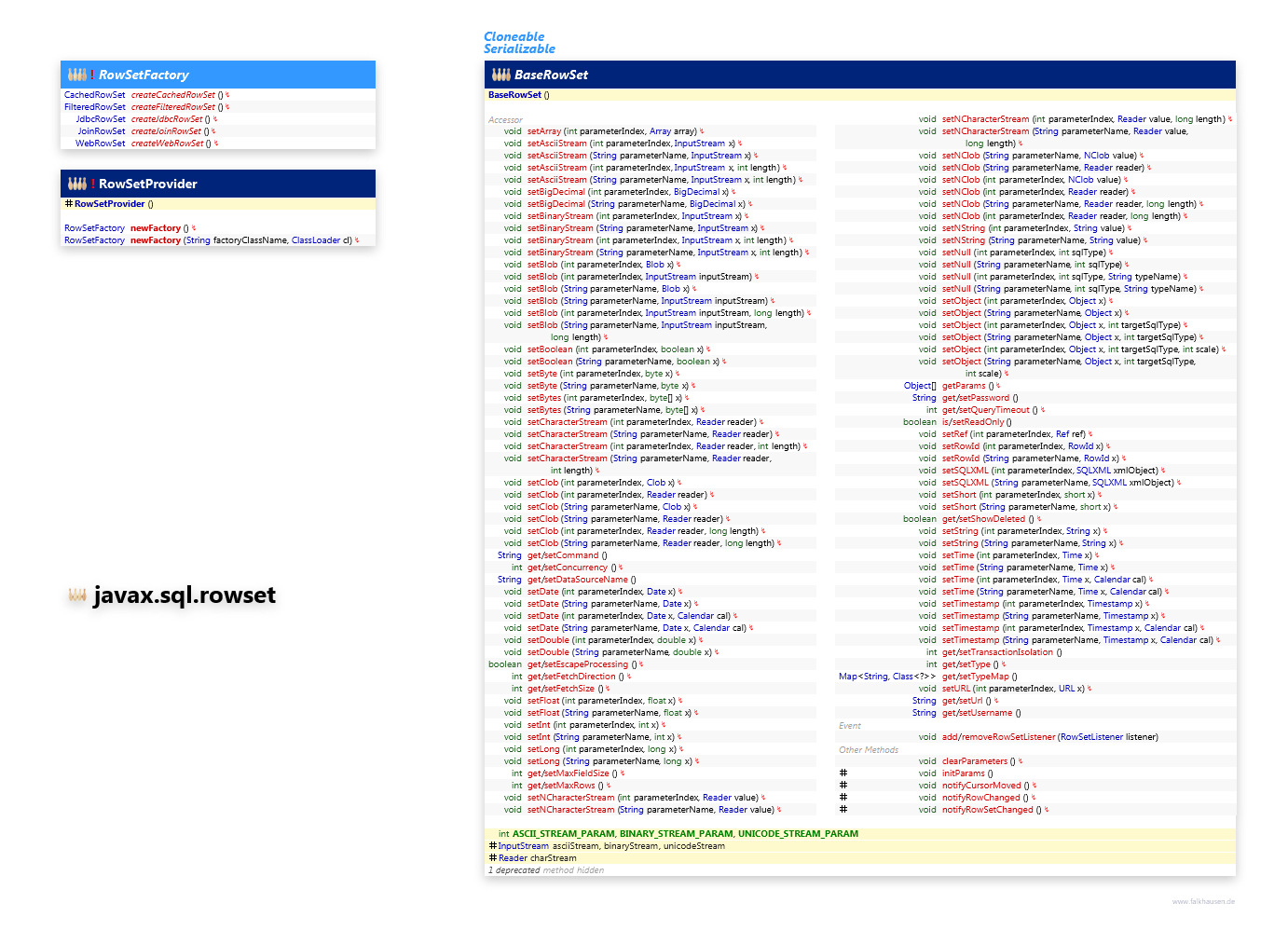 javax.sql.rowset RowSet Support class diagram and api documentation for Java 7