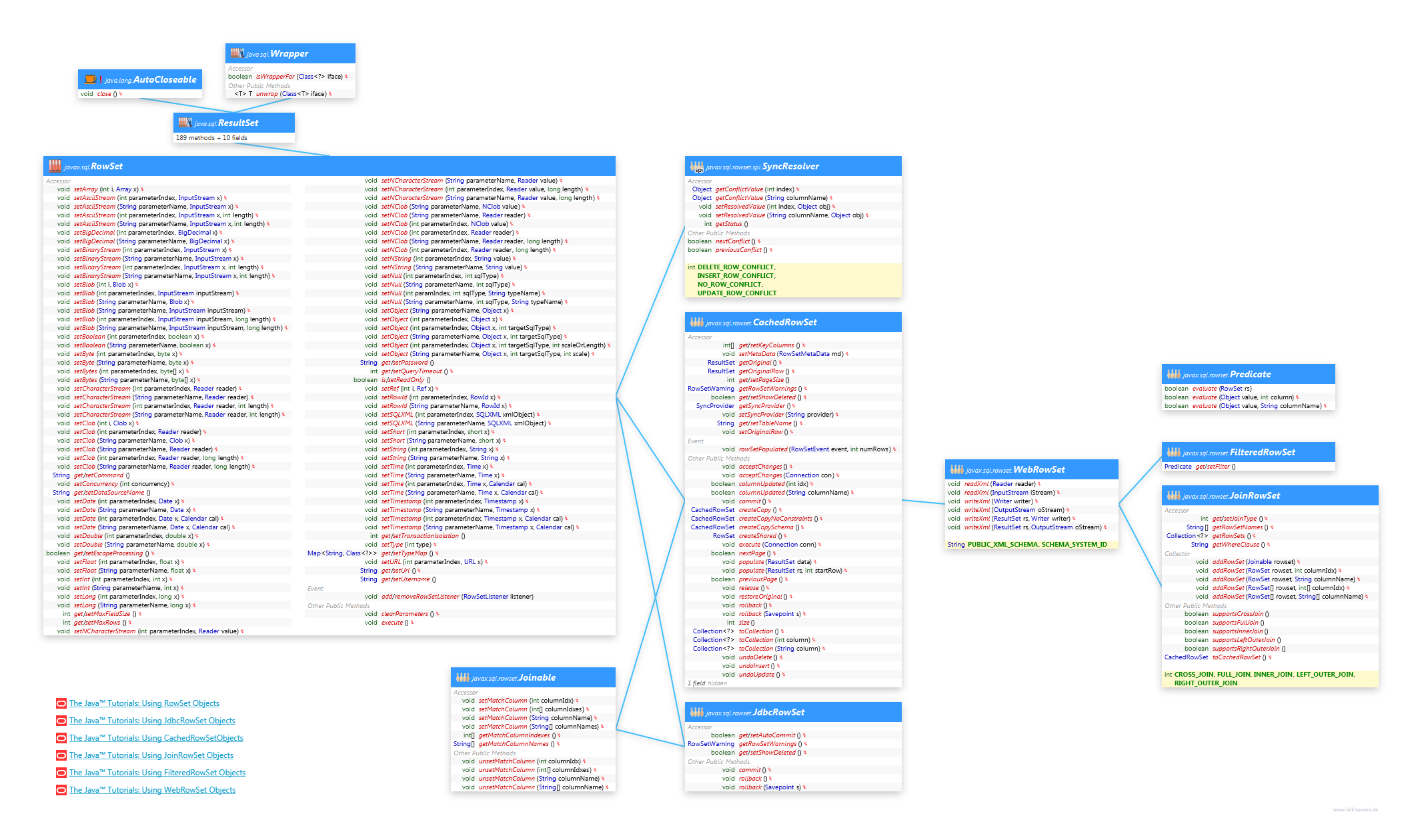 RowSet class diagram and api documentation for Java 7