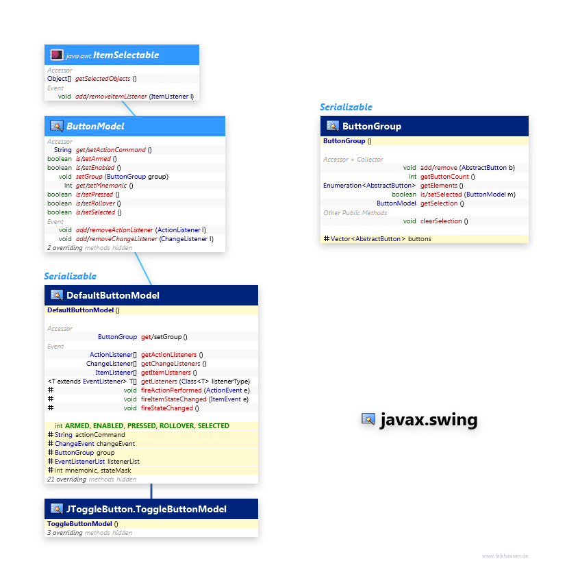 javax.swing ButtonModel class diagram and api documentation for Java 7