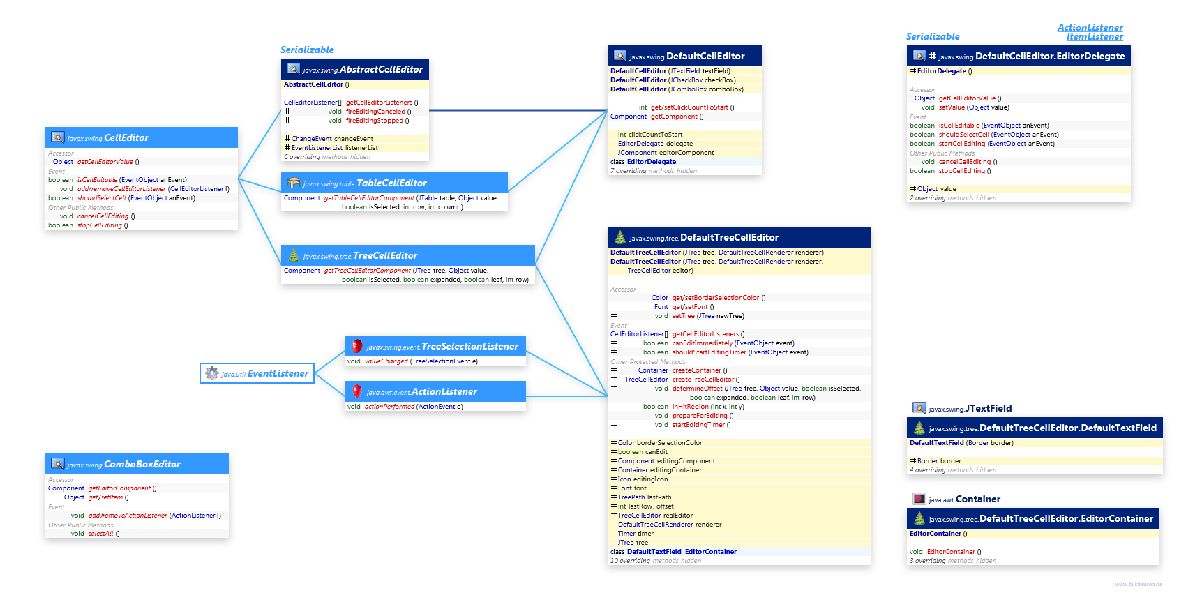 CellEditor class diagram and api documentation for Java 7