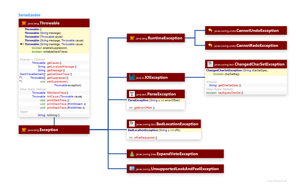 Exceptions class diagram and api documentation for Java 7