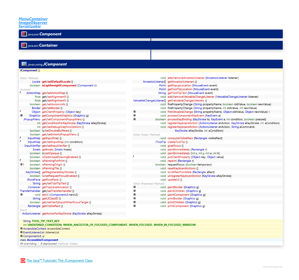 JComponent class diagram and api documentation for Java 7