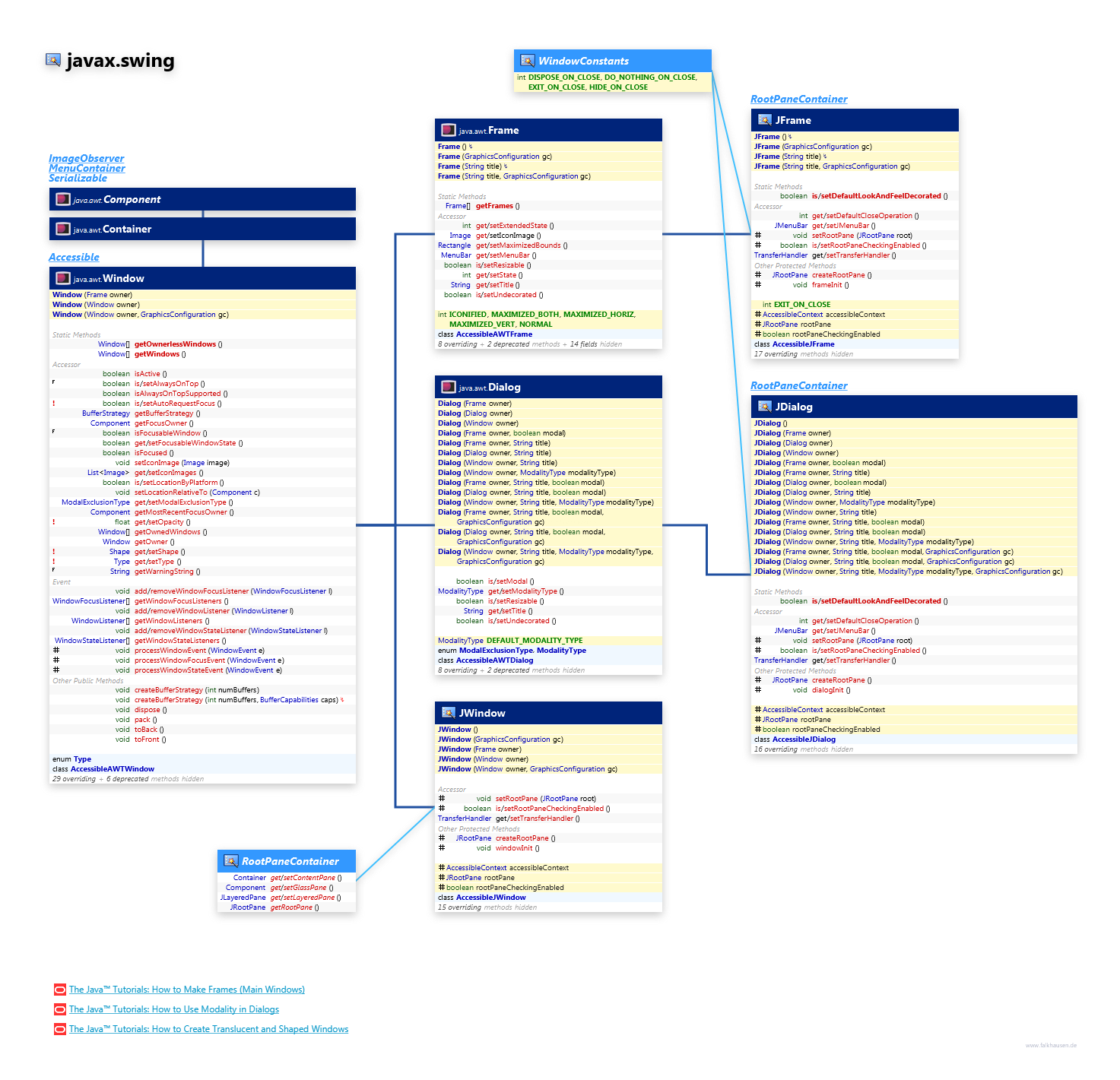 javax.swing JFrame class diagram and api documentation for Java 7