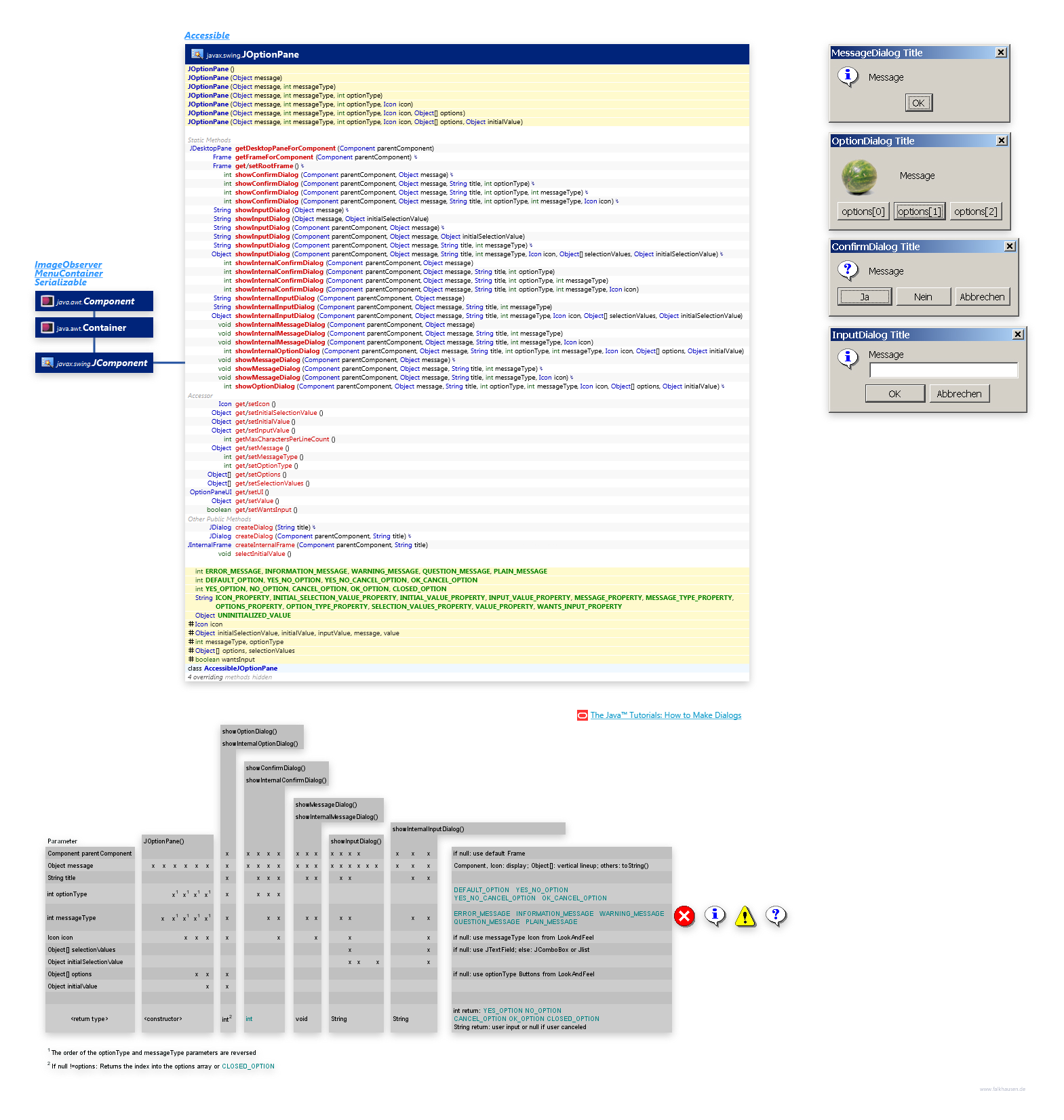 JOptionPane class diagram and api documentation for Java 7