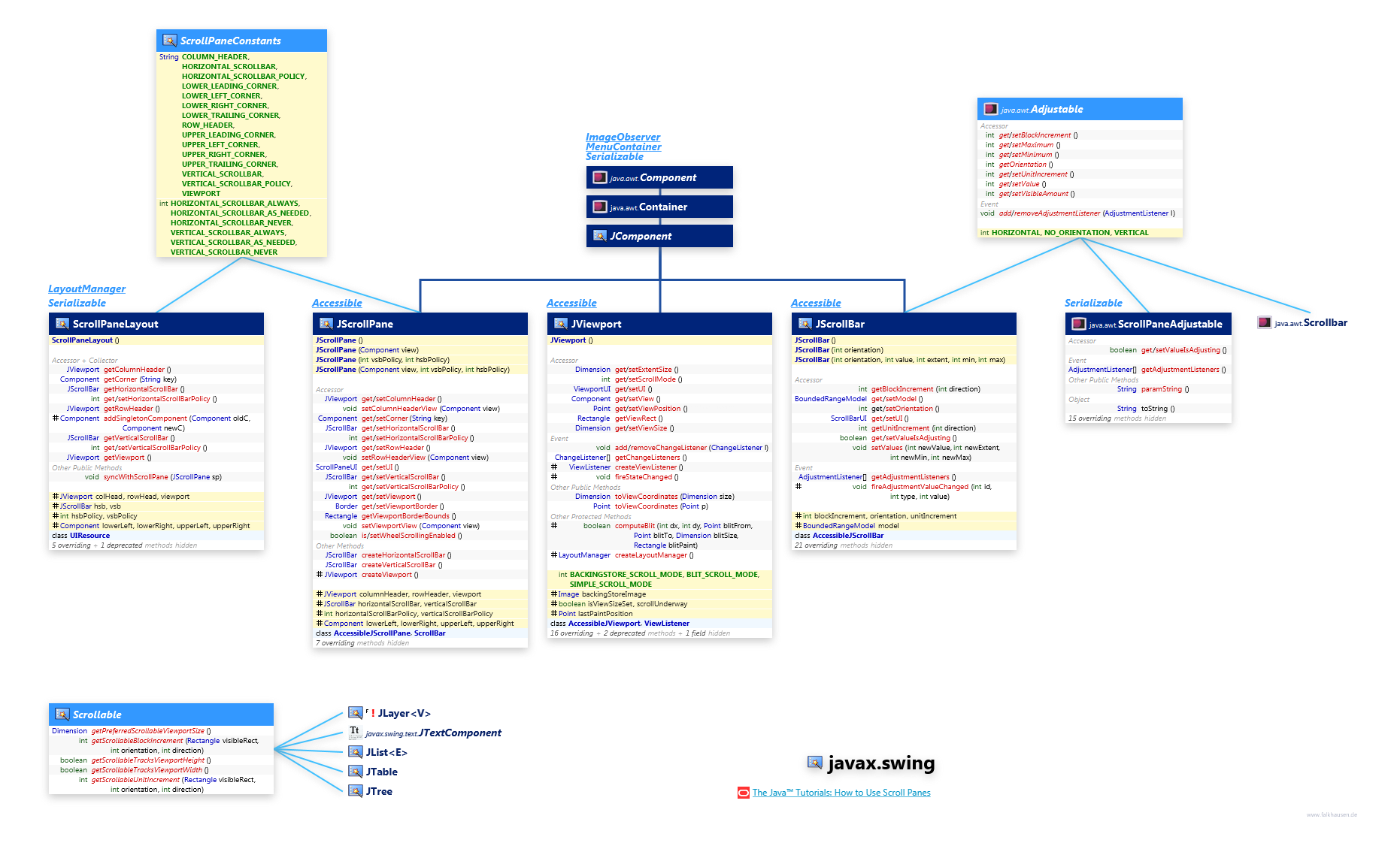 javax.swing Scrolling class diagram and api documentation for Java 7