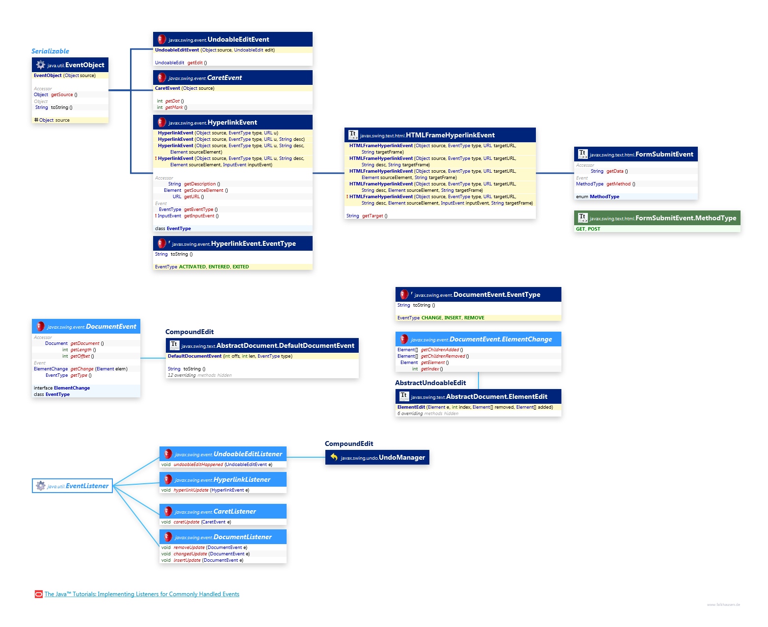 Doc Events class diagram and api documentation for Java 7