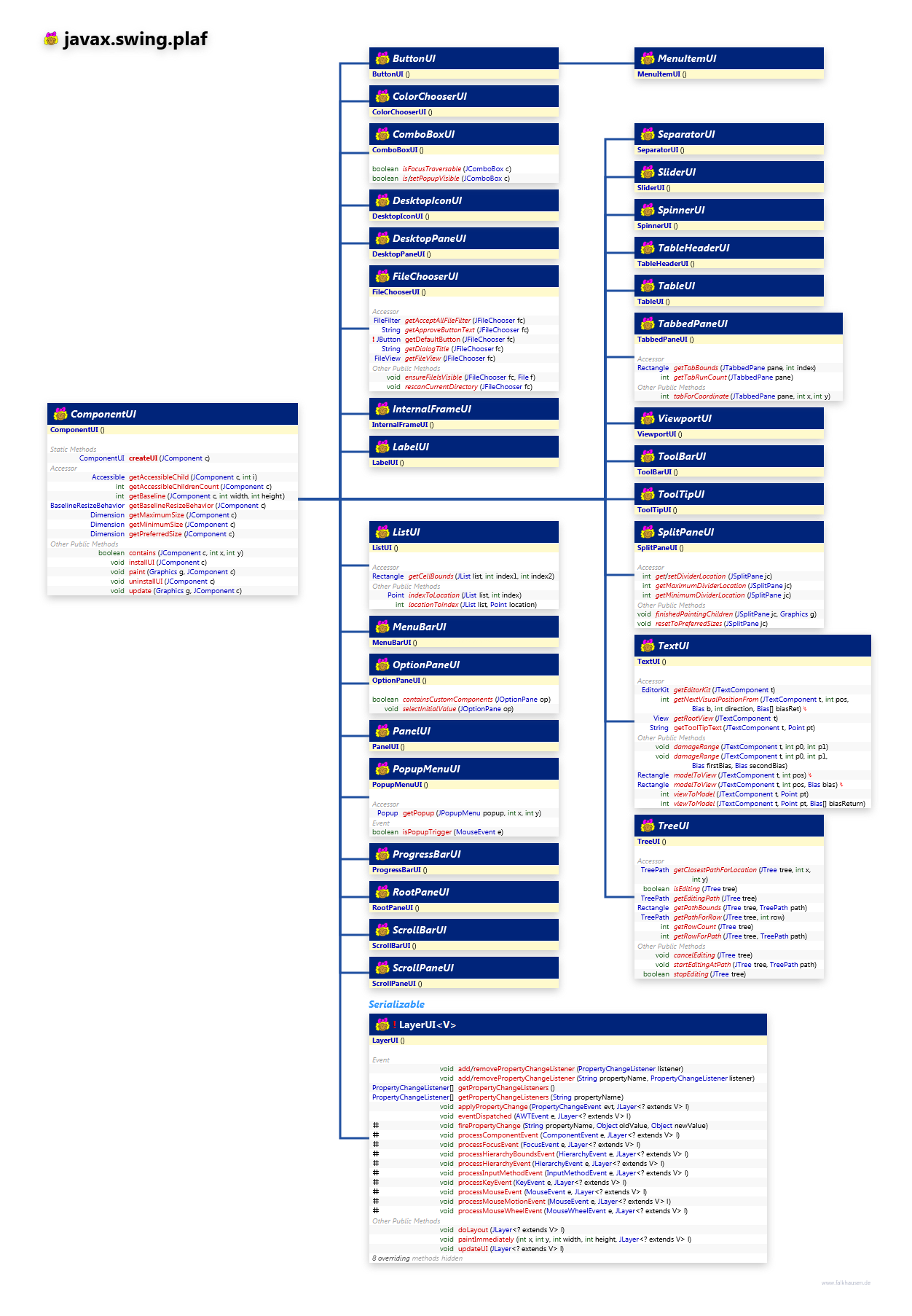 javax.swing.plaf ComponentUIs class diagram and api documentation for Java 7