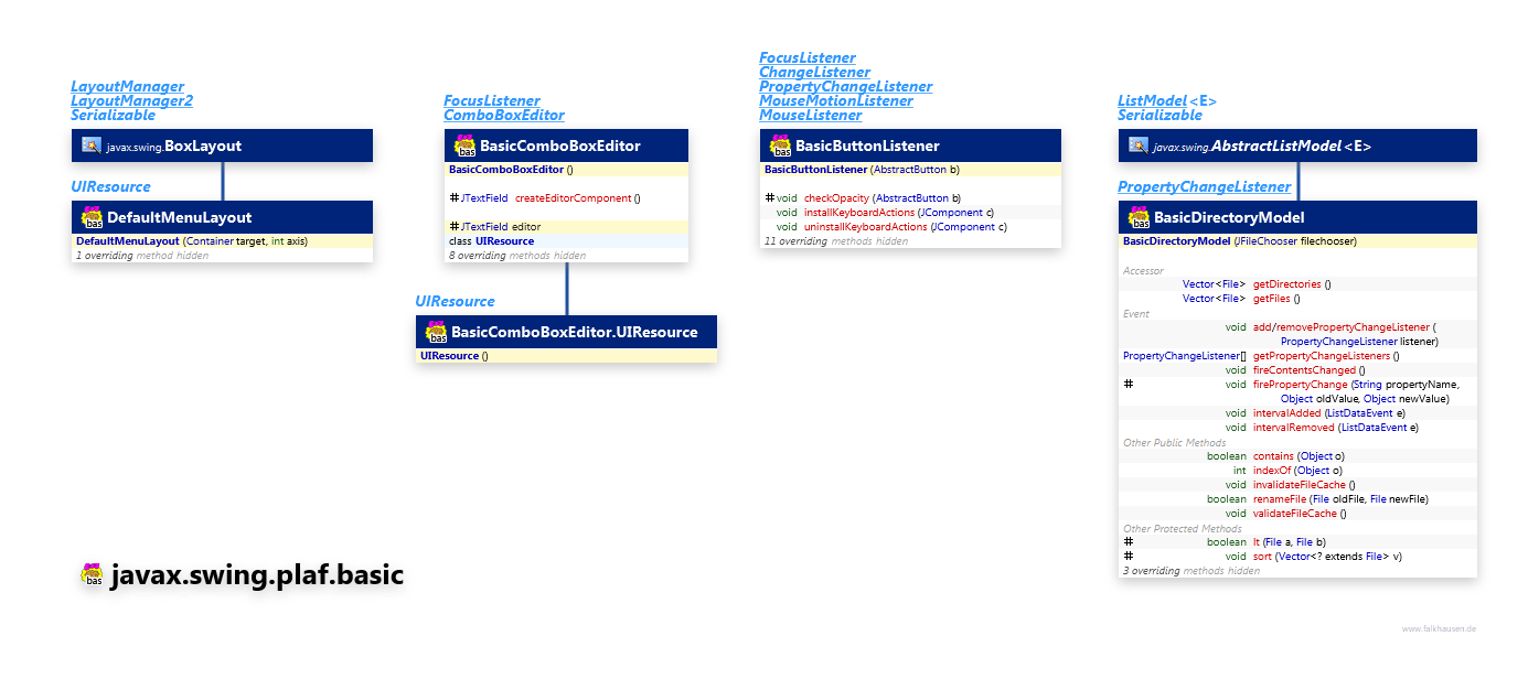 javax.swing.plaf.basic BasicSupport class diagram and api documentation for Java 7