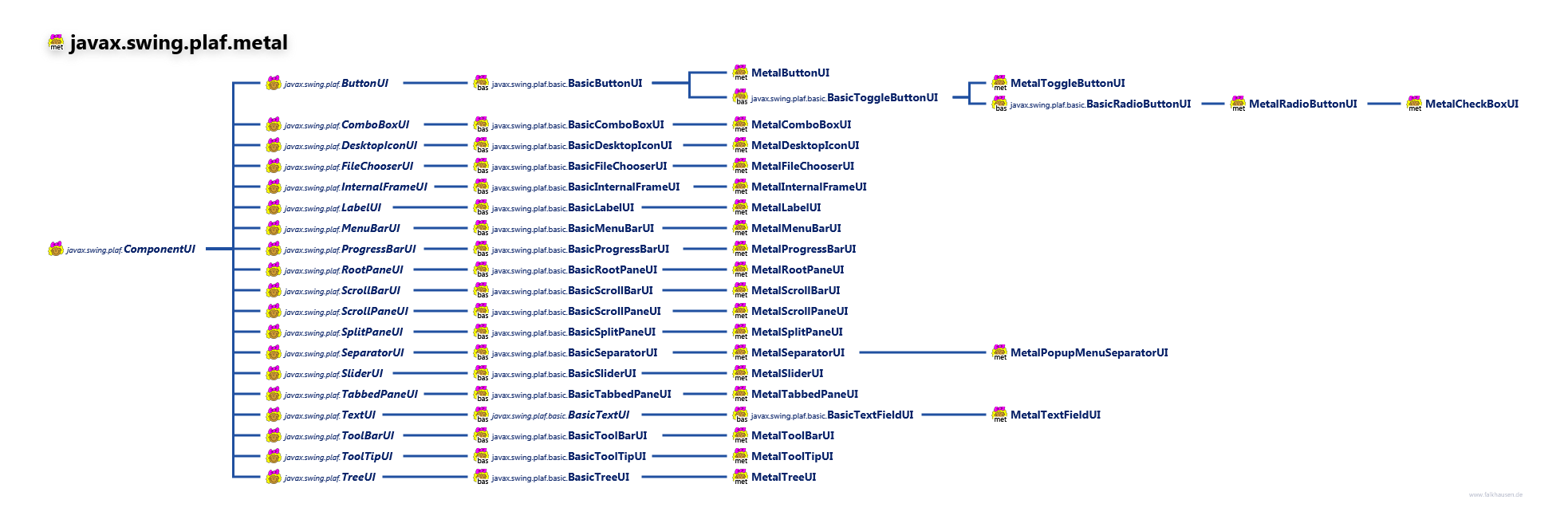 javax.swing.plaf.metal MetalComponentUI class diagram and api documentation for Java 7