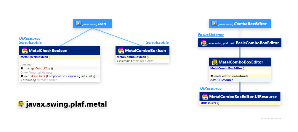 javax.swing.plaf.metal MetalSupport class diagram and api documentation for Java 7