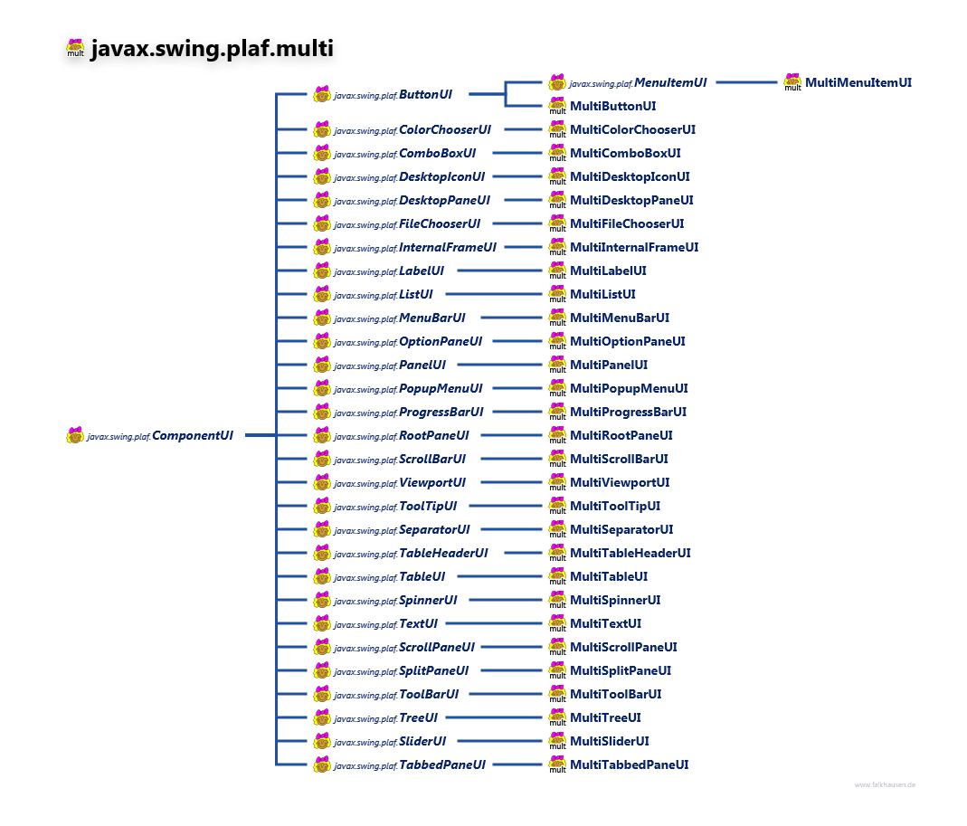 javax.swing.plaf.multi class diagram and api documentation for Java 7