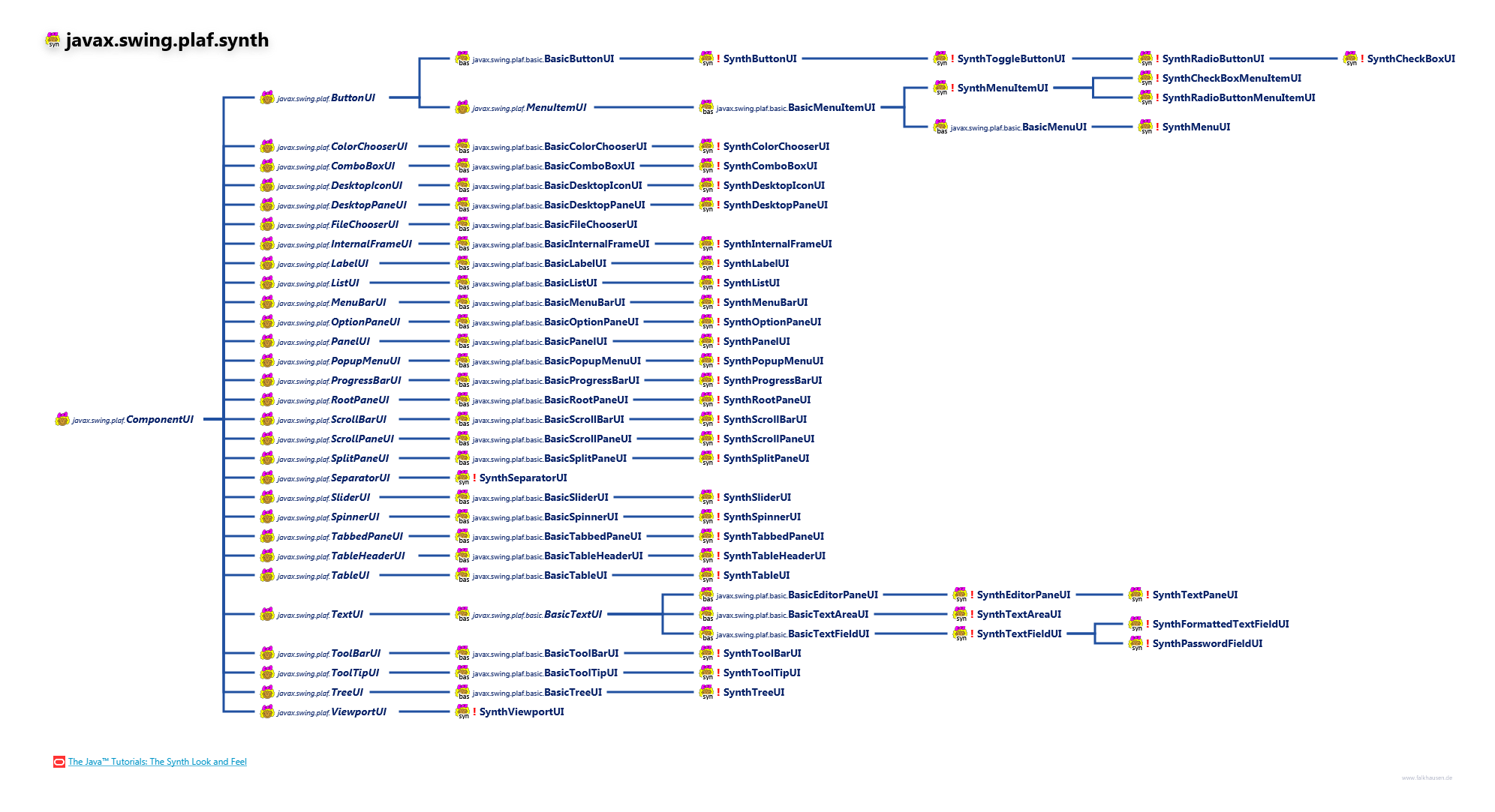 javax.swing.plaf.synth SynthComponentUI class diagram and api documentation for Java 7