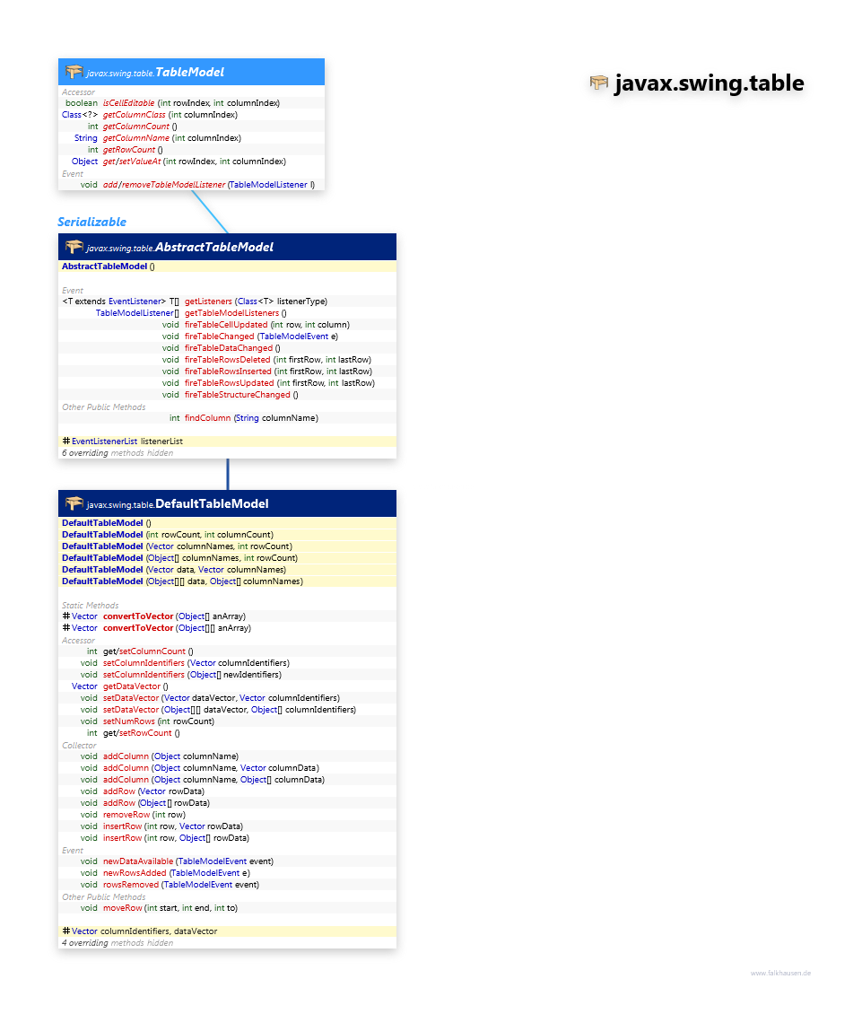 javax.swing.table TableModel class diagram and api documentation for Java 7