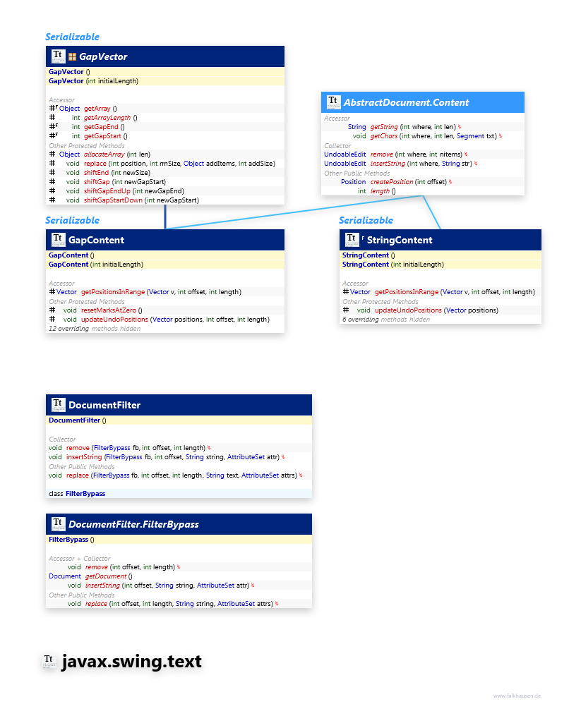 javax.swing.text Document Support class diagram and api documentation for Java 7