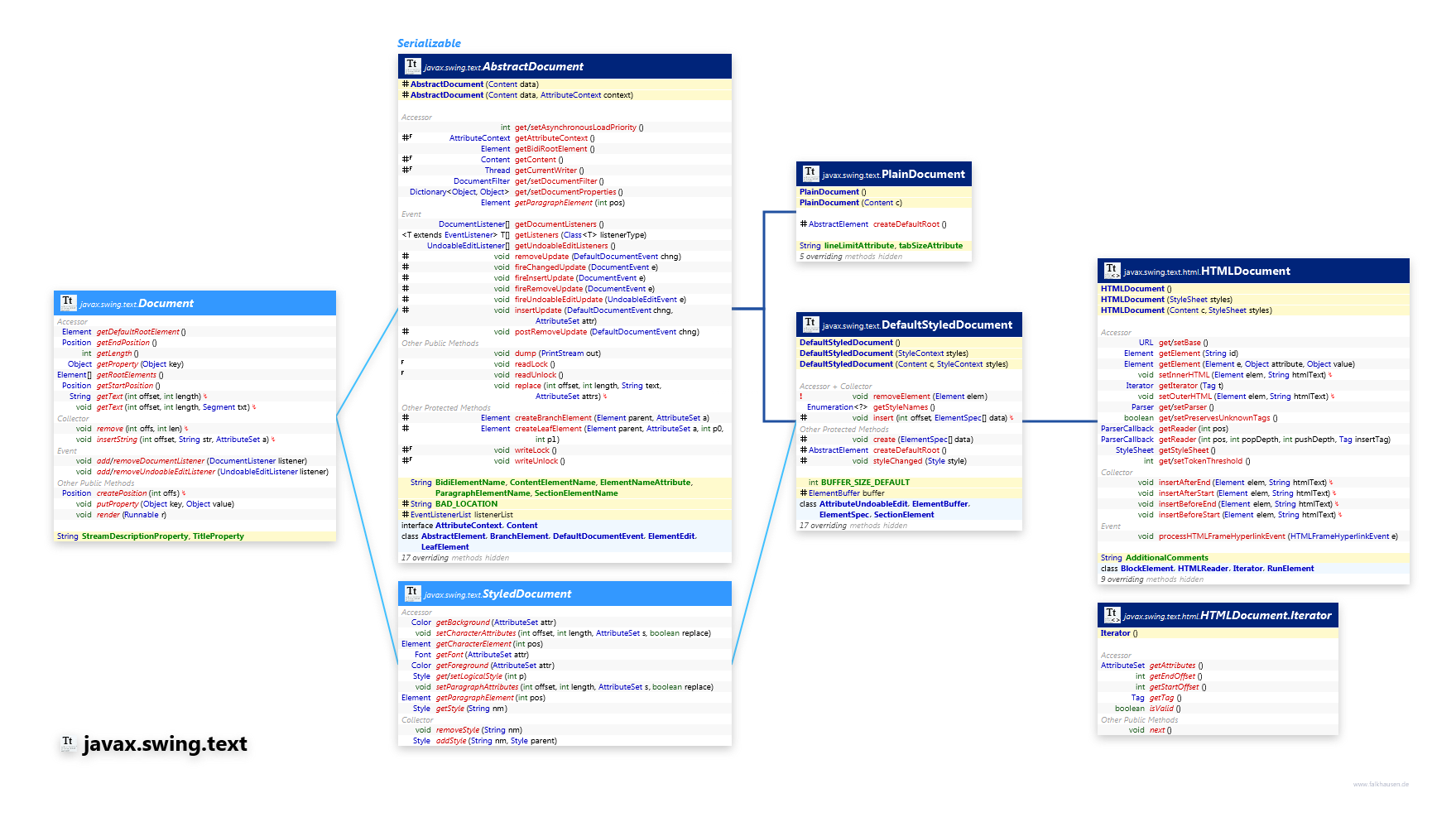 javax.swing.text Document class diagram and api documentation for Java 7