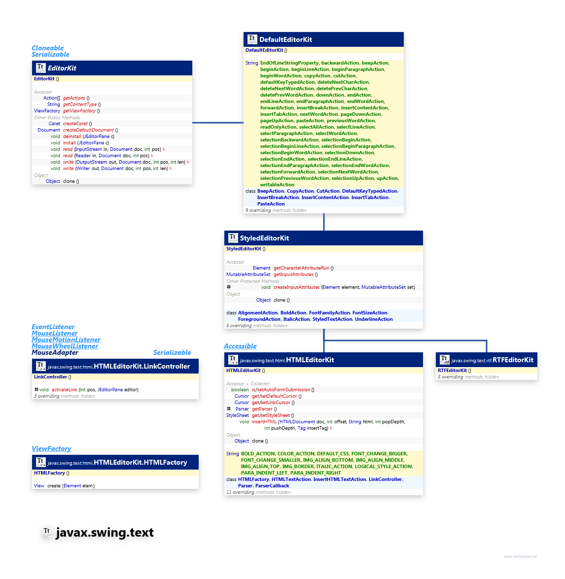 javax.swing.text EditorKit class diagram and api documentation for Java 7