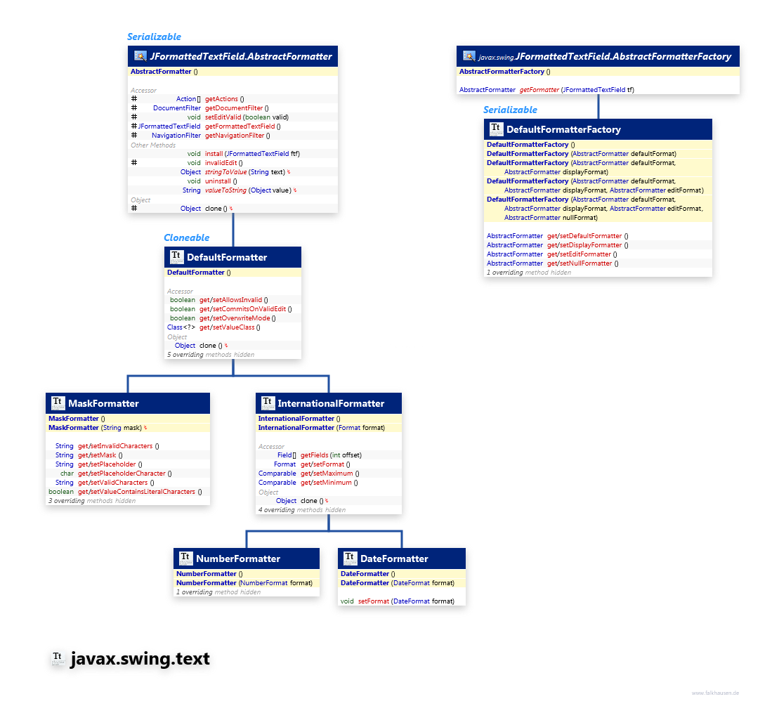 javax.swing.text Formatter class diagram and api documentation for Java 7