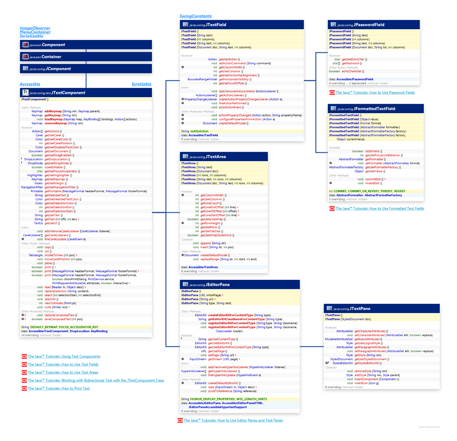 TextComponents class diagram and api documentation for Java 7