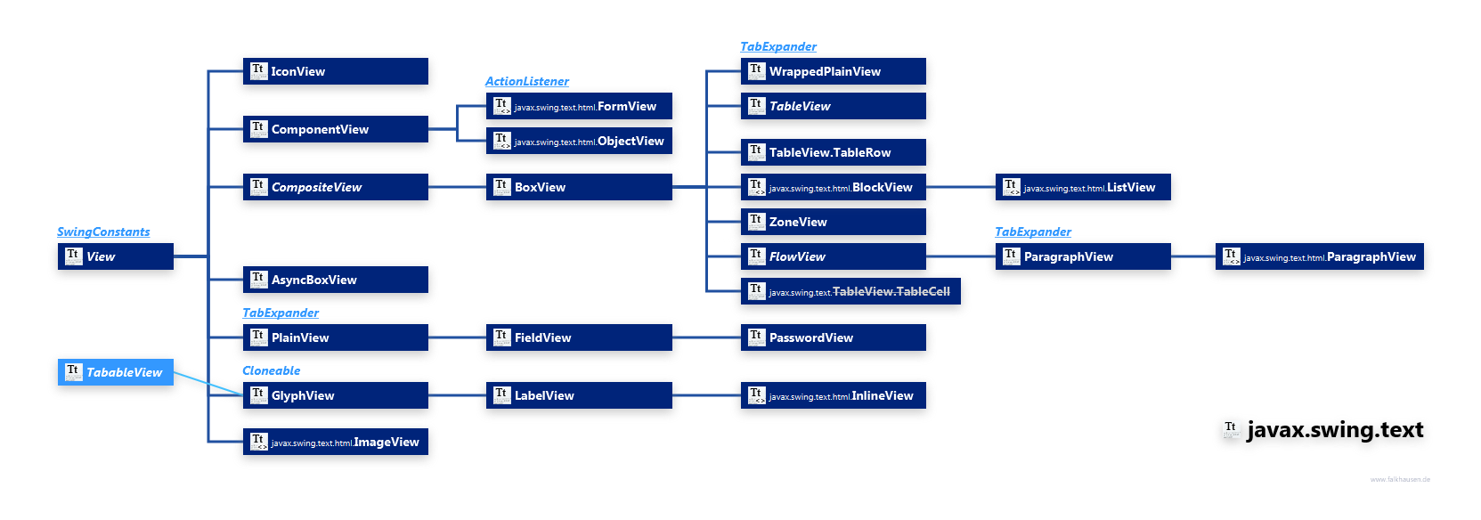 javax.swing.text View Hierarchy class diagram and api documentation for Java 7