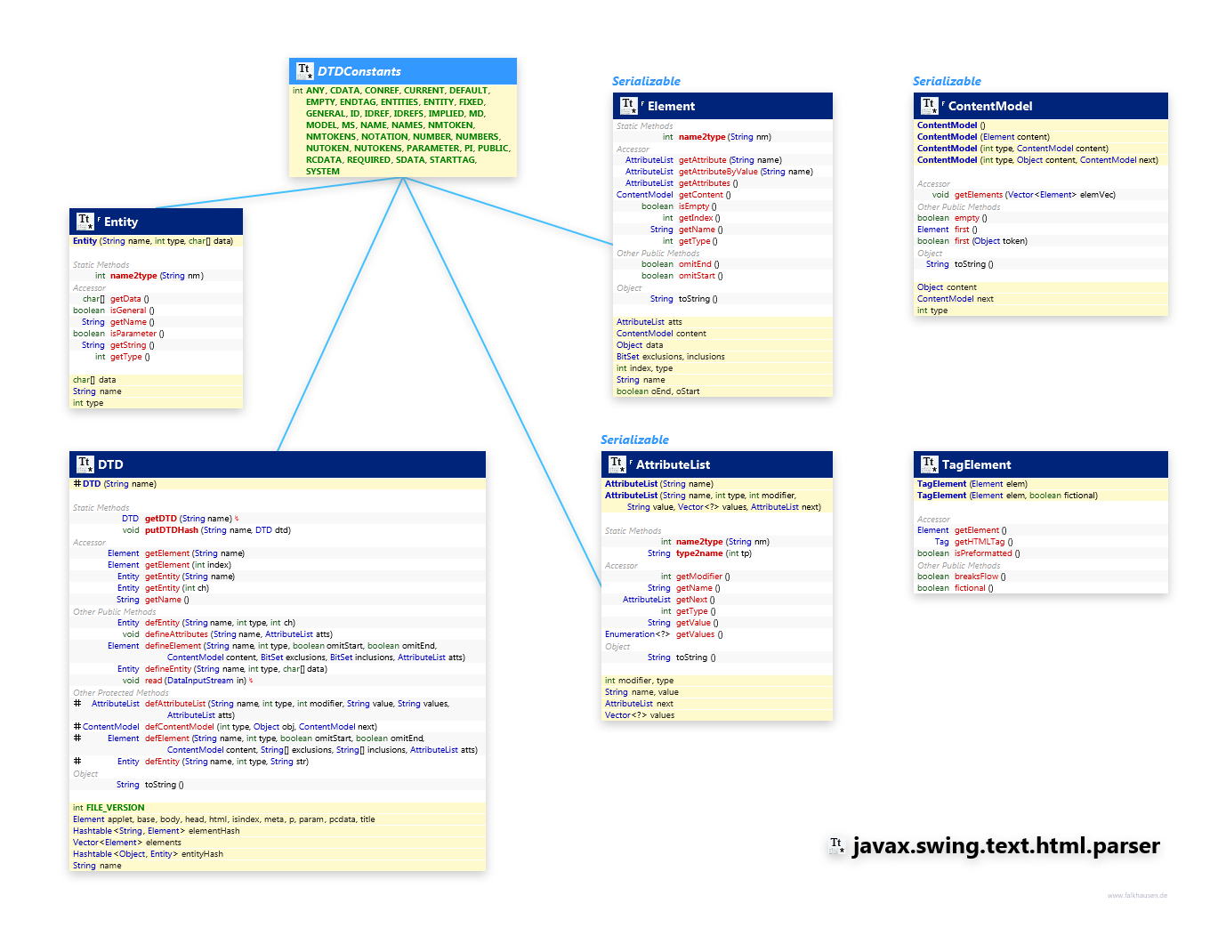 javax.swing.text.html.parser Parser Elemets class diagram and api documentation for Java 7