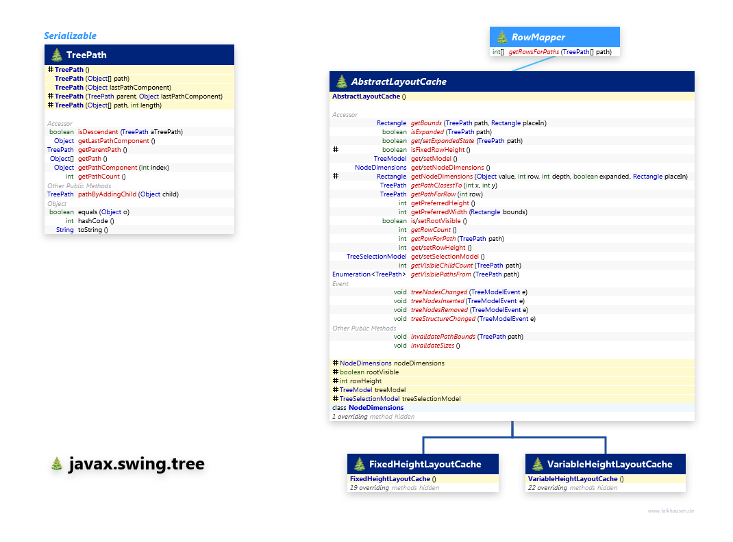 javax.swing.tree Tree Support class diagram and api documentation for Java 7