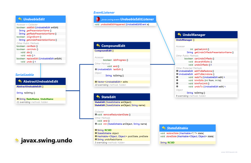 javax.swing.undo UndoableEdit class diagram and api documentation for Java 7