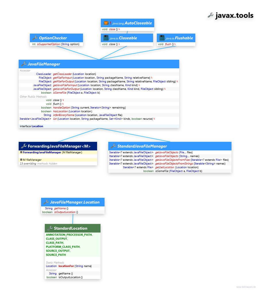 javax.tools JavaFileManager class diagram and api documentation for Java 7