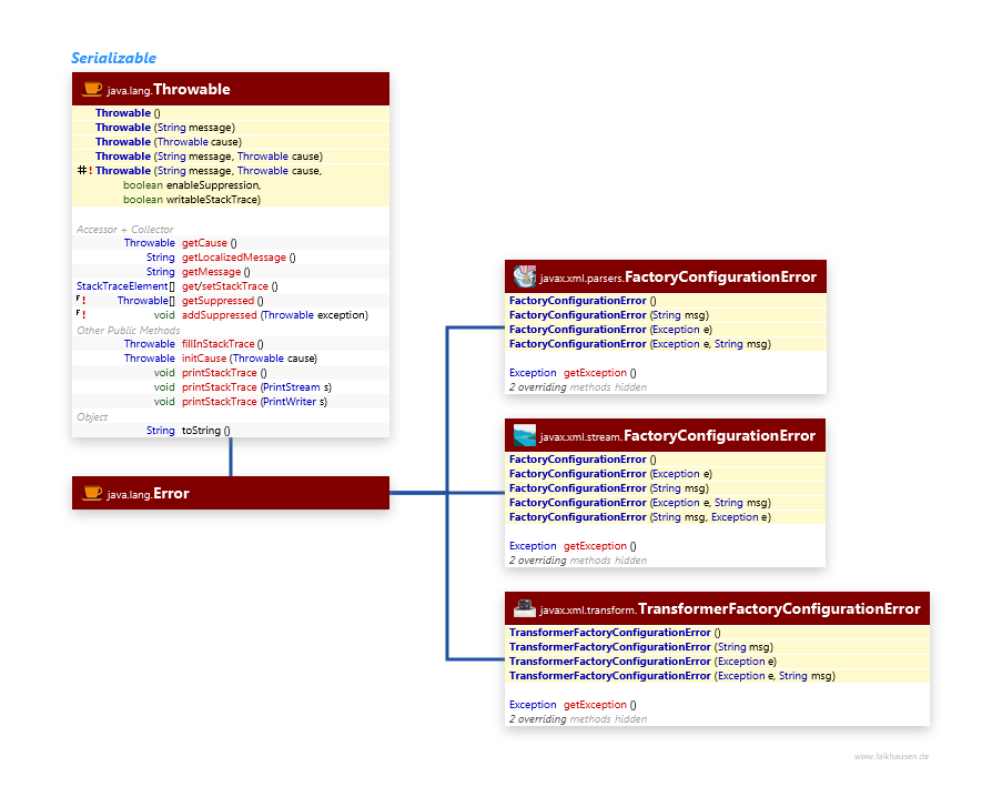 Errors class diagram and api documentation for Java 7