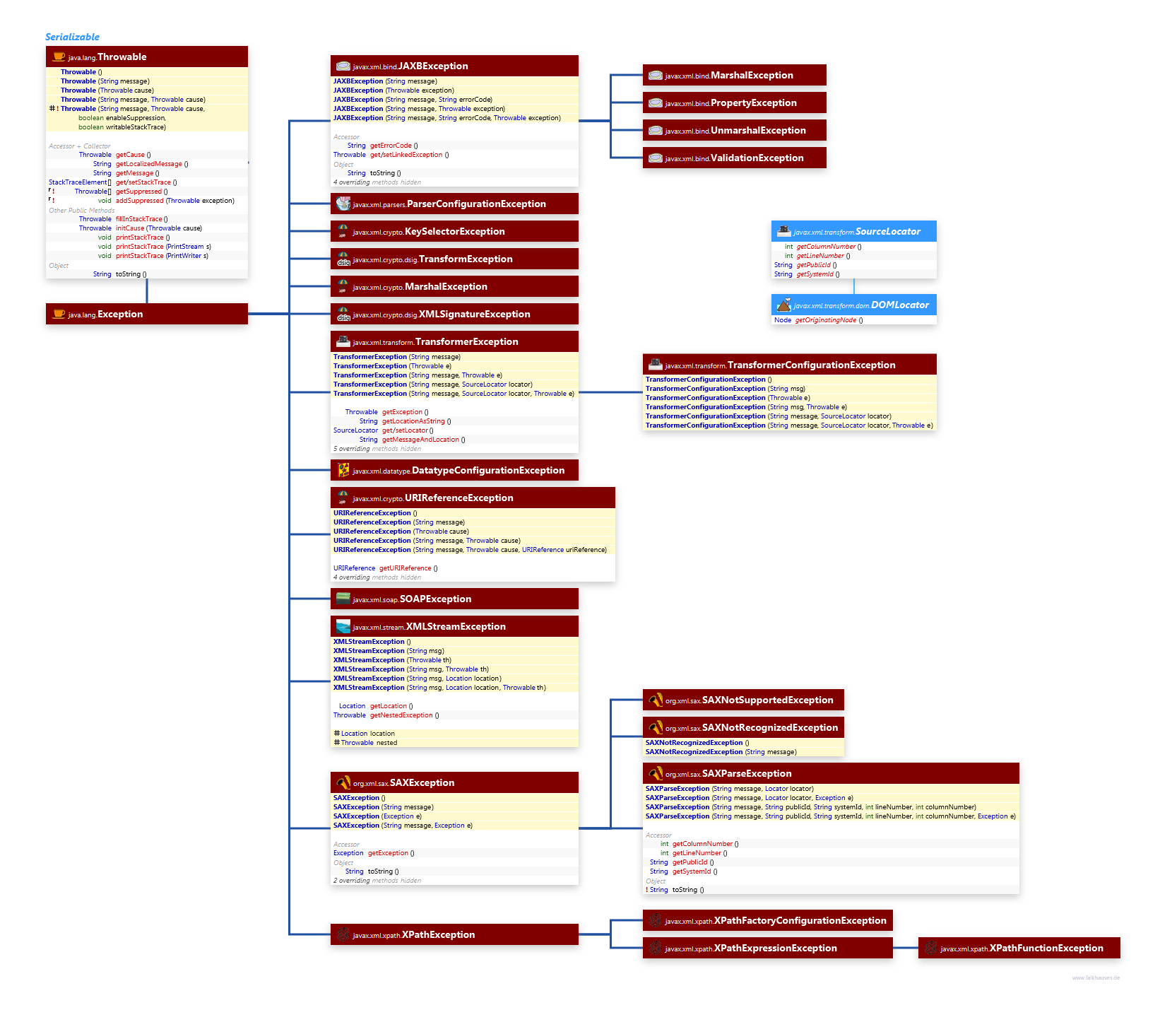 Exceptions class diagram and api documentation for Java 7