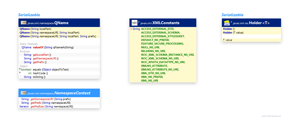 Names, Values class diagram and api documentation for Java 7