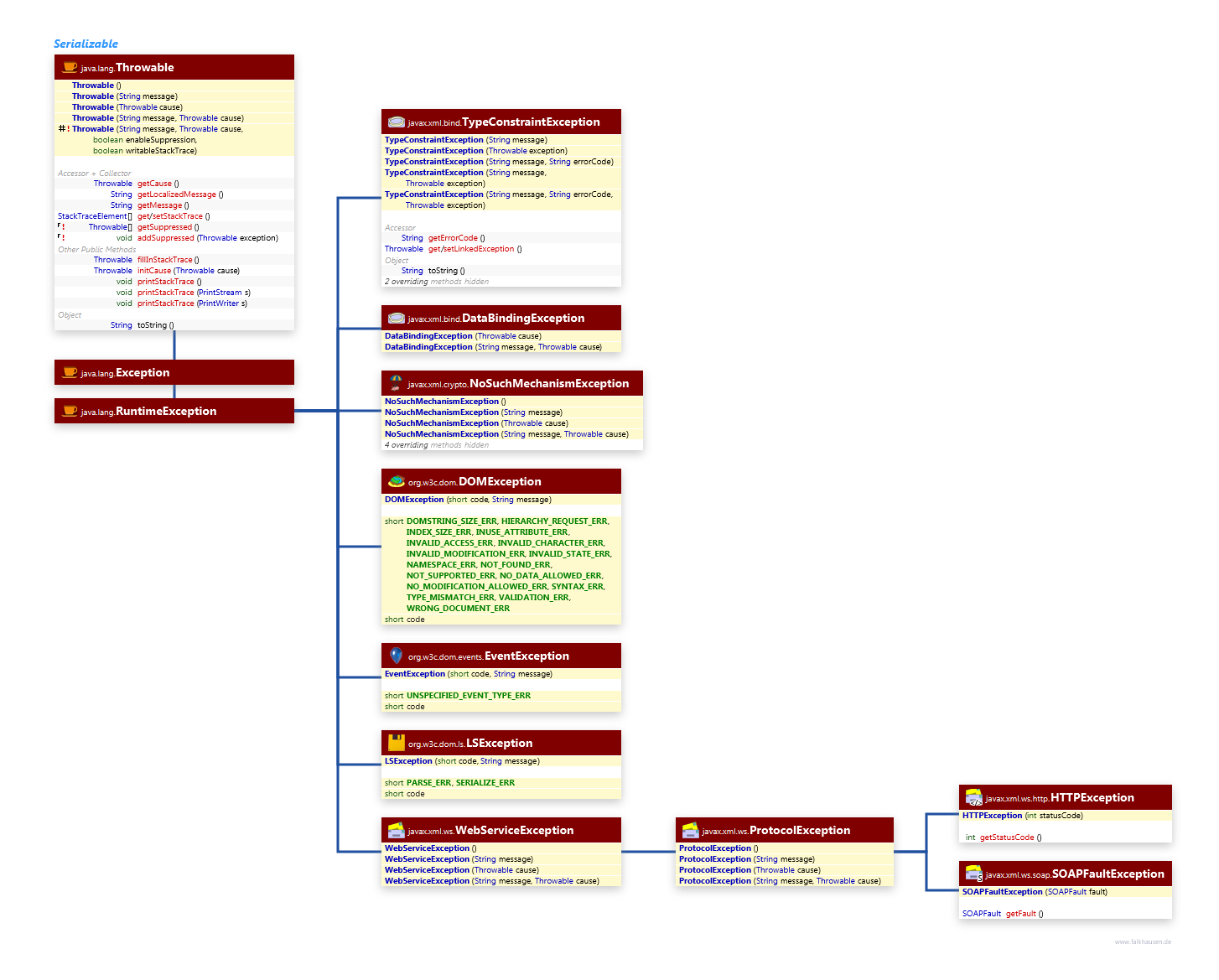 Runtime Exceptions class diagram and api documentation for Java 7