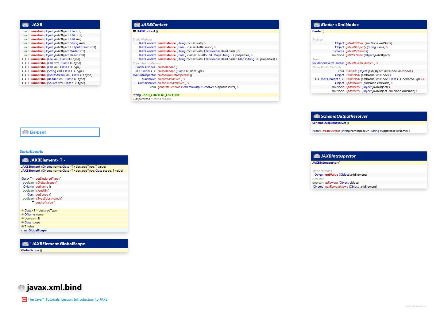 javax.xml.bind JAXB class diagram and api documentation for Java 7