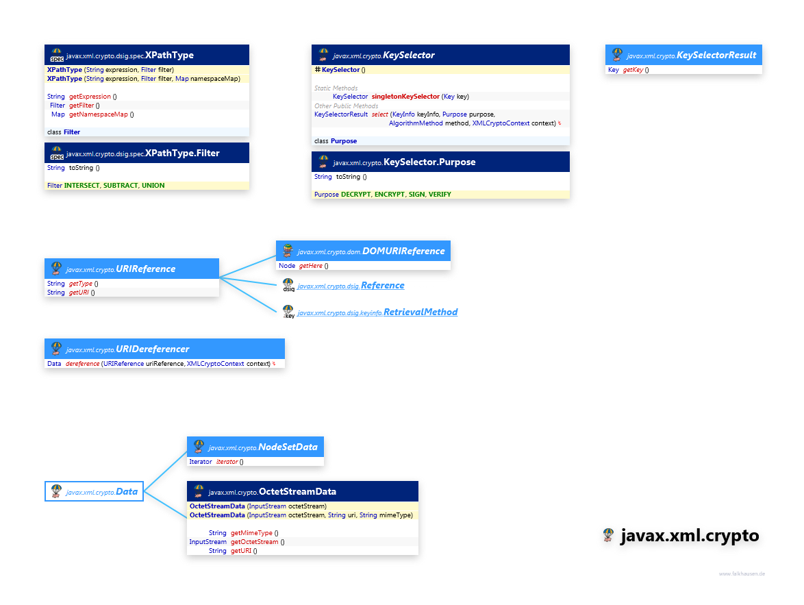 javax.xml.crypto Data class diagram and api documentation for Java 7