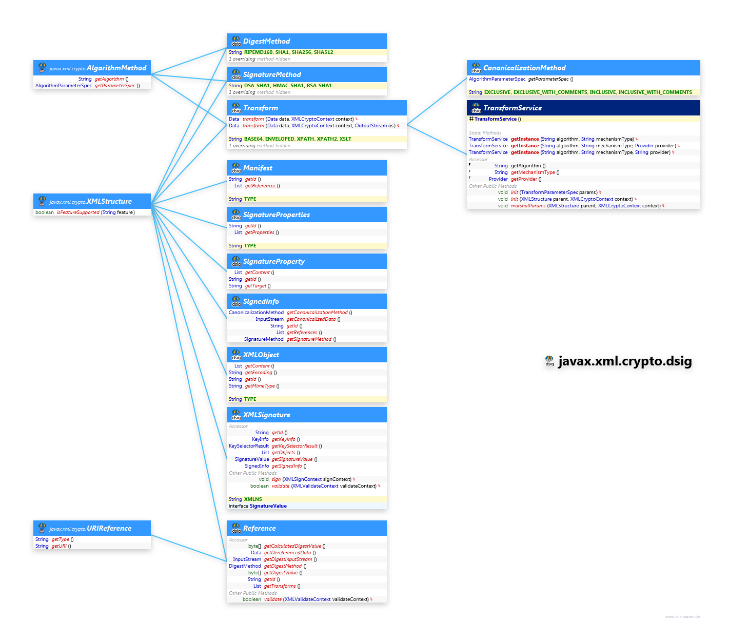 javax.xml.crypto.dsig dsig Structure class diagram and api documentation for Java 7