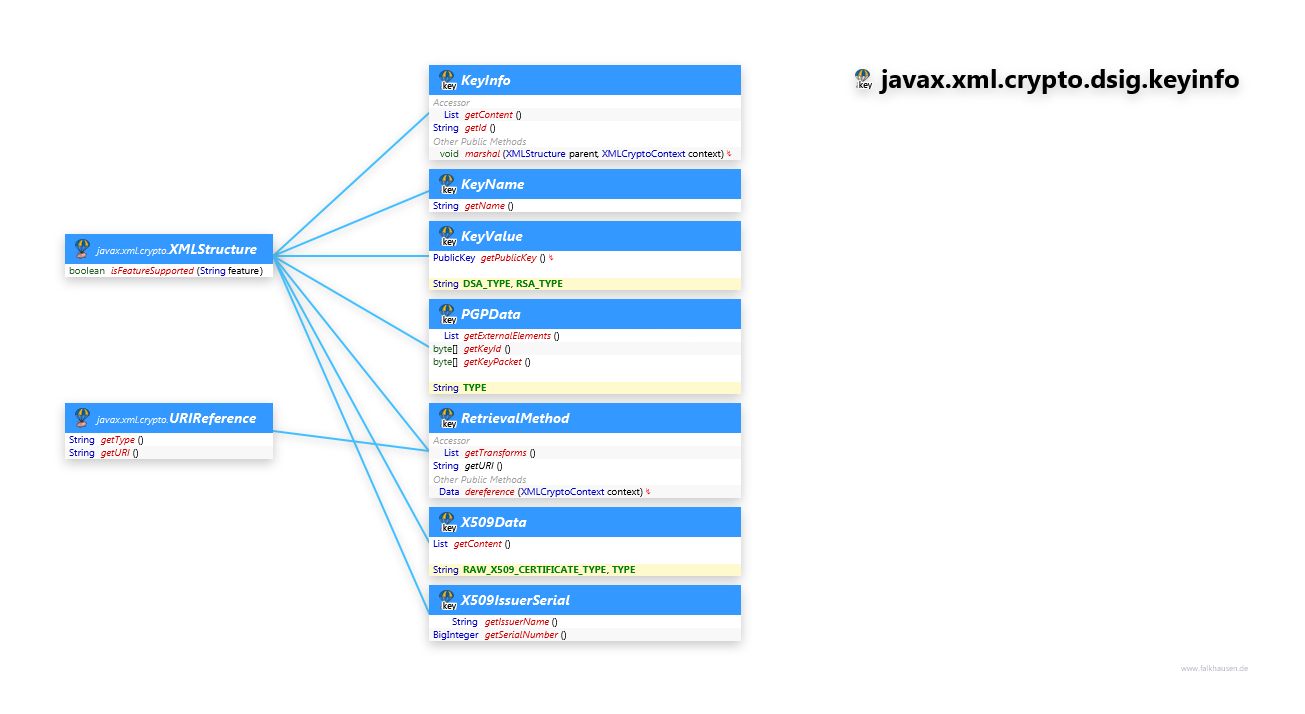 javax.xml.crypto.dsig.keyinfo keyinfo Structure class diagram and api documentation for Java 7