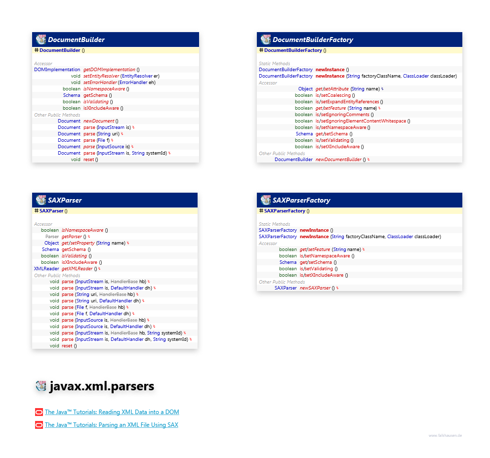 javax.xml.parsers class diagram and api documentation for Java 7