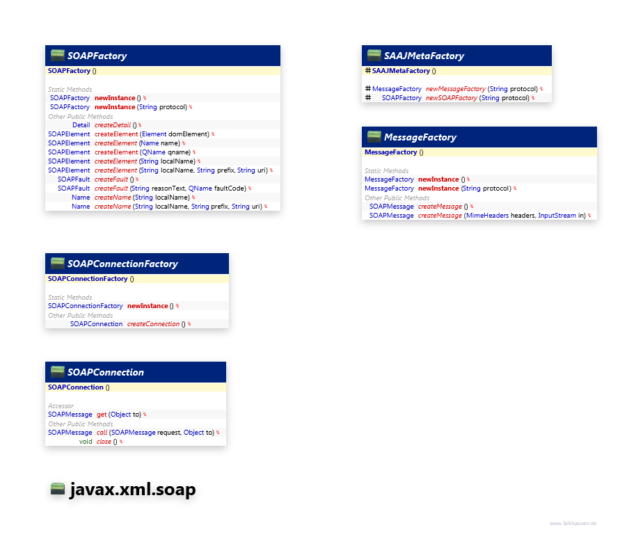 javax.xml.soap Factories class diagram and api documentation for Java 7