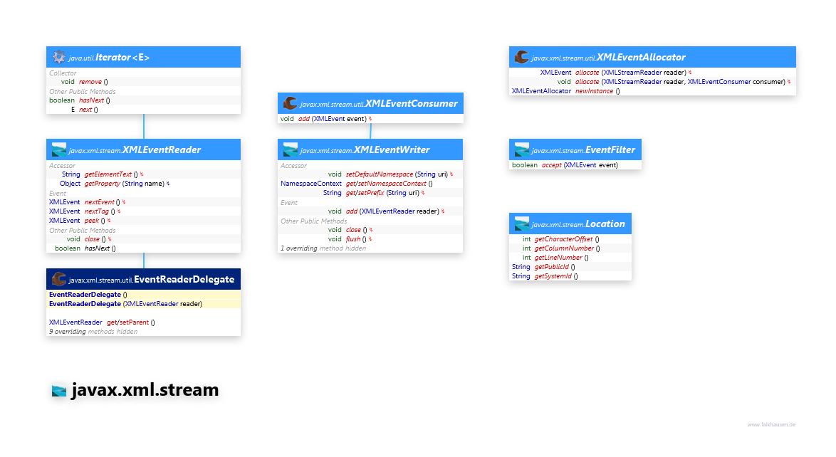 javax.xml.stream Event Support class diagram and api documentation for Java 7