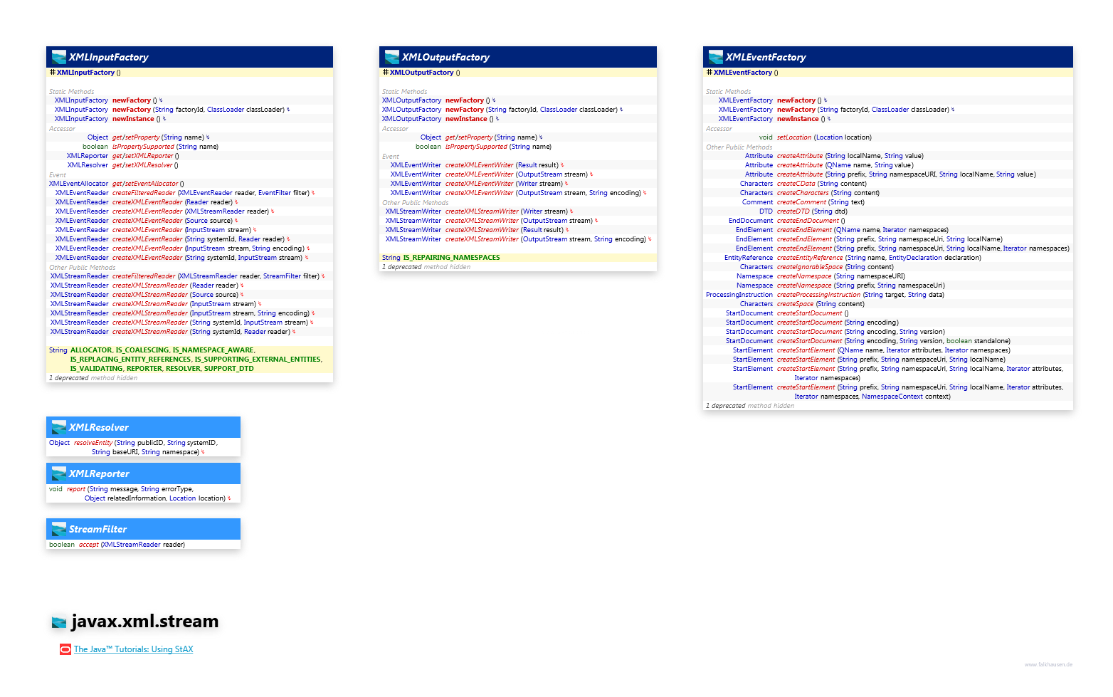 javax.xml.stream Factories class diagram and api documentation for Java 7