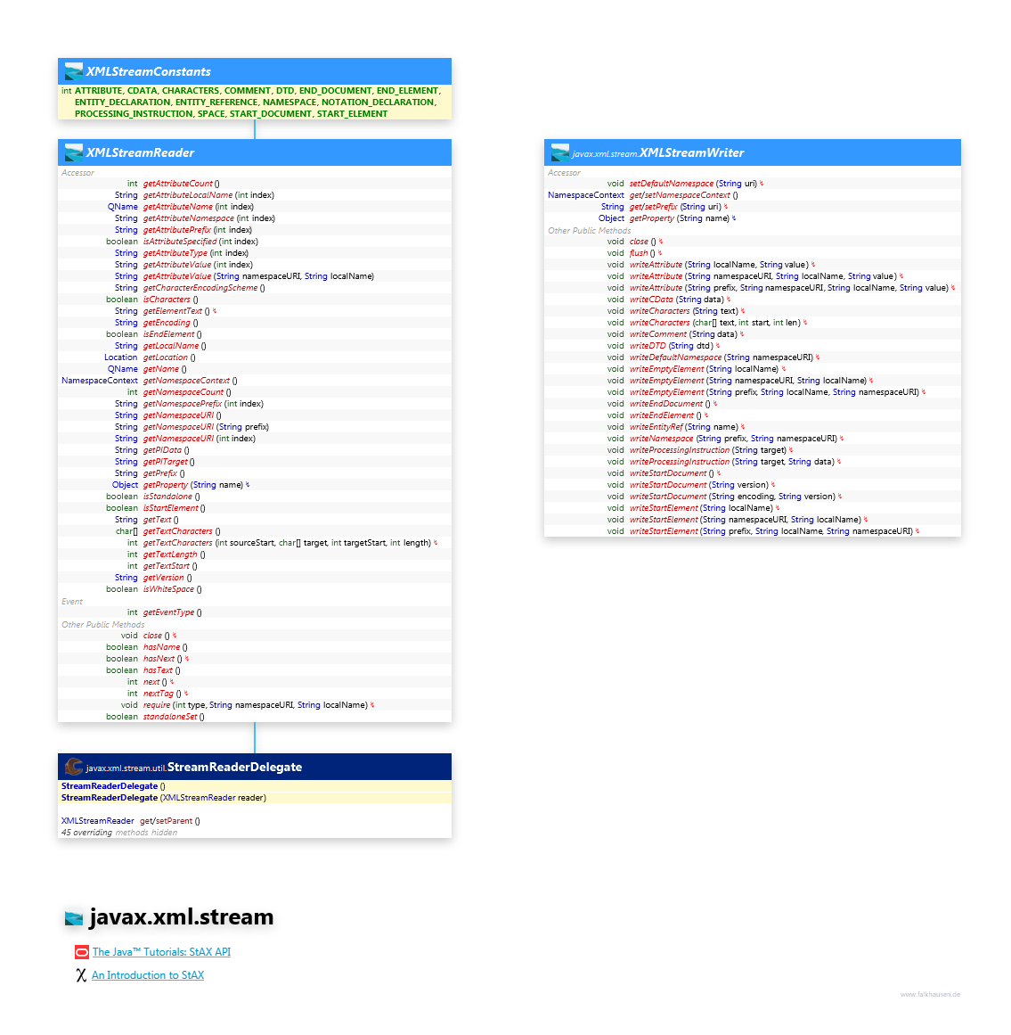 javax.xml.stream Reader, Writer class diagram and api documentation for Java 7