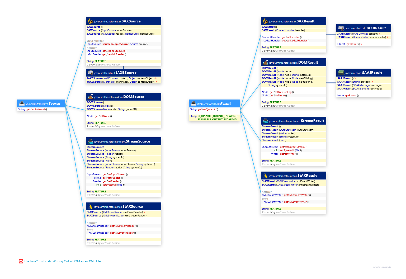 Source, Result class diagram and api documentation for Java 7