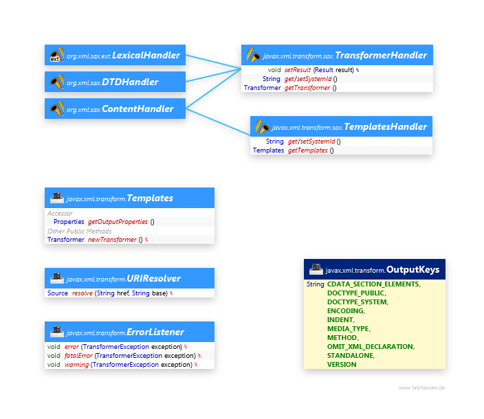 Support class diagram and api documentation for Java 7