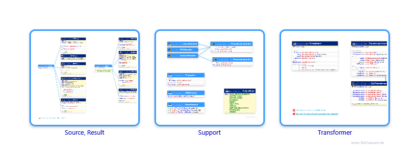 transform.transform class diagrams and api documentations for Java 7