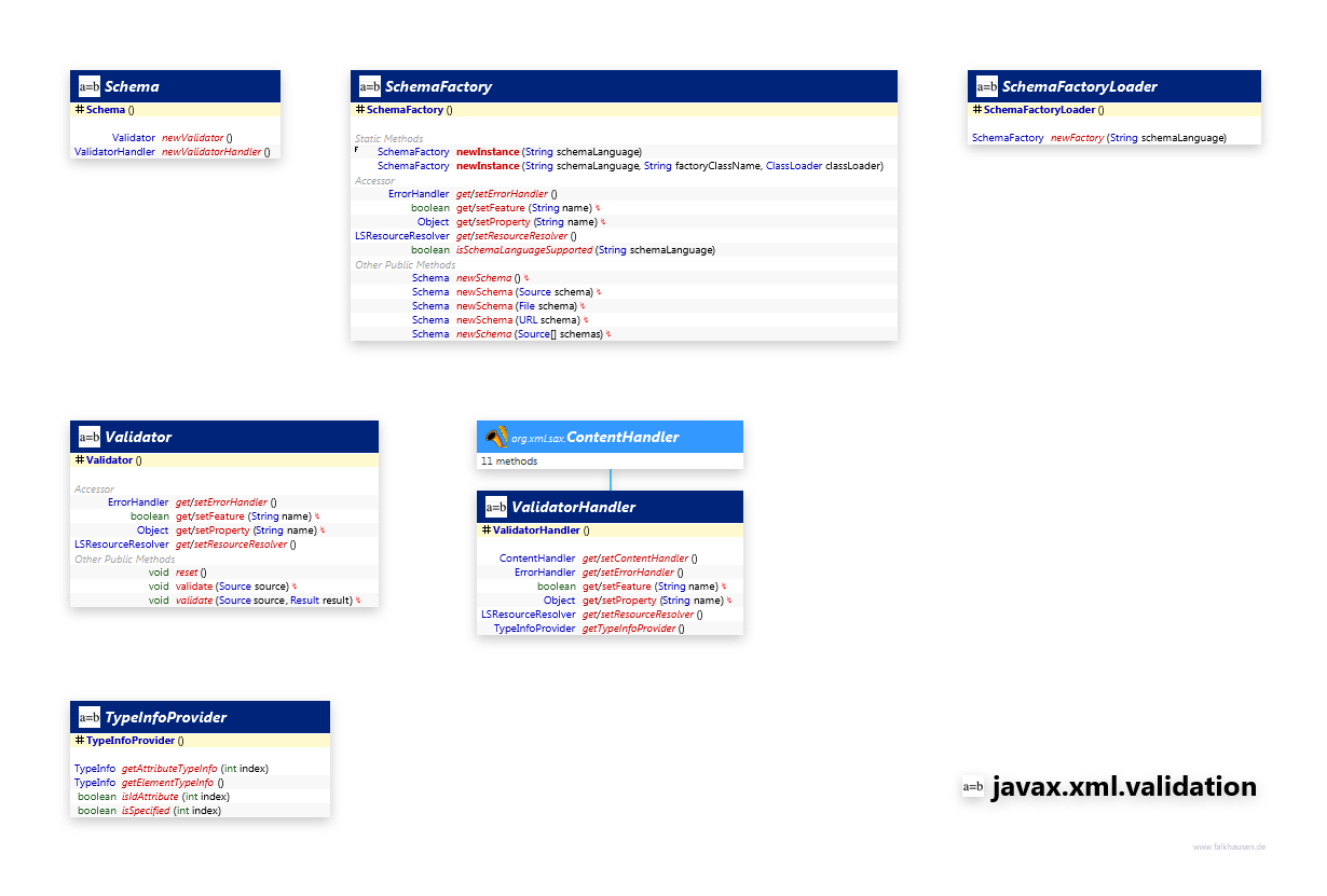 javax.xml.validation class diagram and api documentation for Java 7