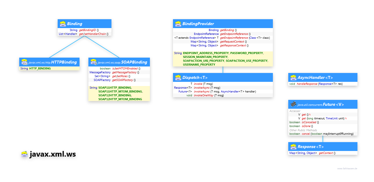 javax.xml.ws Binding class diagram and api documentation for Java 7