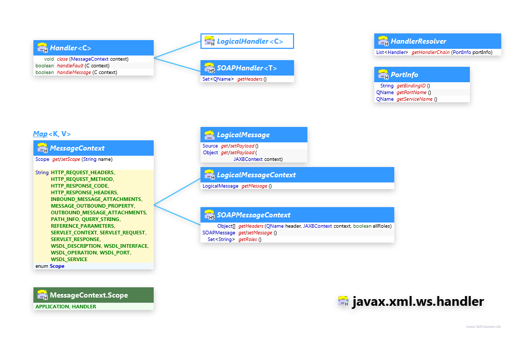 javax.xml.ws.handler class diagram and api documentation for Java 7