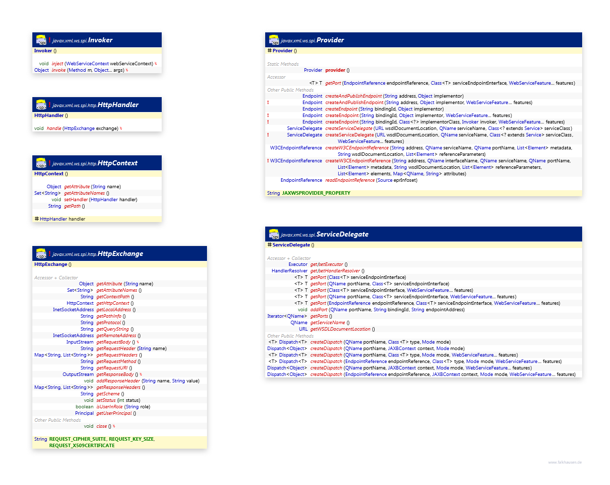 spi class diagram and api documentation for Java 7